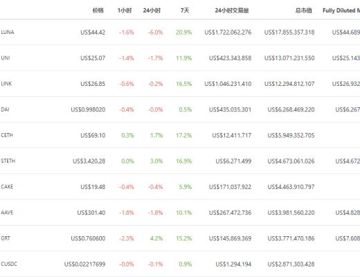 金色DeFi日報 | NFT第三季度交易額環比增長超700%