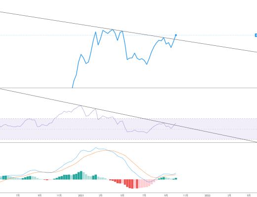 金色趨勢丨BTC震蕩蓄力等待下一波拉升？
