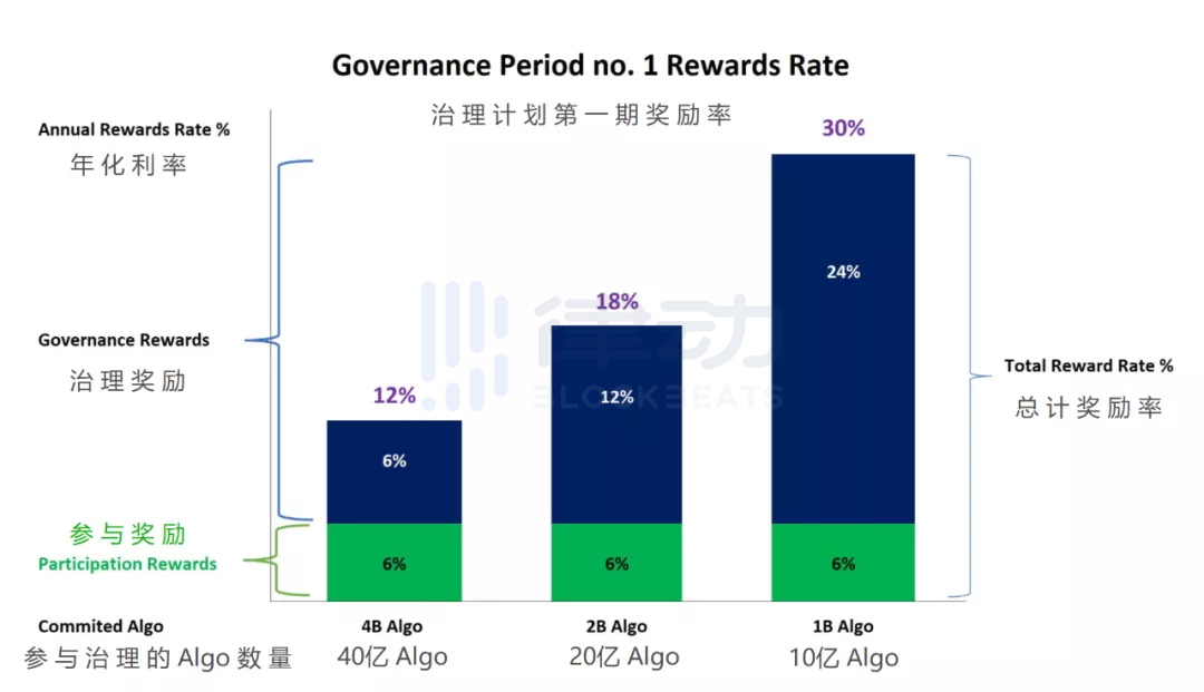 Algorand去中心化治理：一場鏈上治理的「文藝復興」