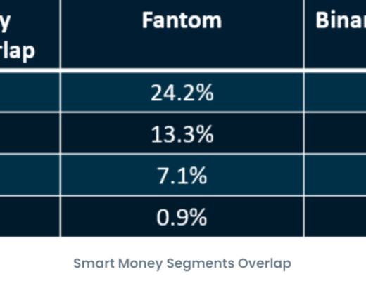 新興公鏈Fantom：從數據角度來看Fantom暴漲之因