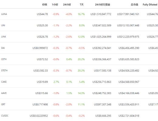 金色DeFi日報 | 以太坊鏈上NFT銷售總額突破70億美元