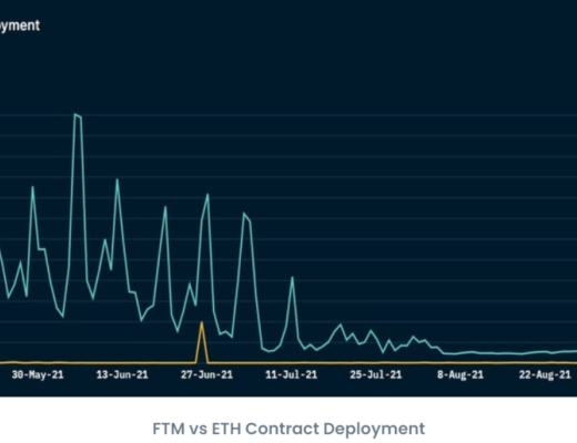 新興公鏈Fantom：從數據角度來看Fantom暴漲之因