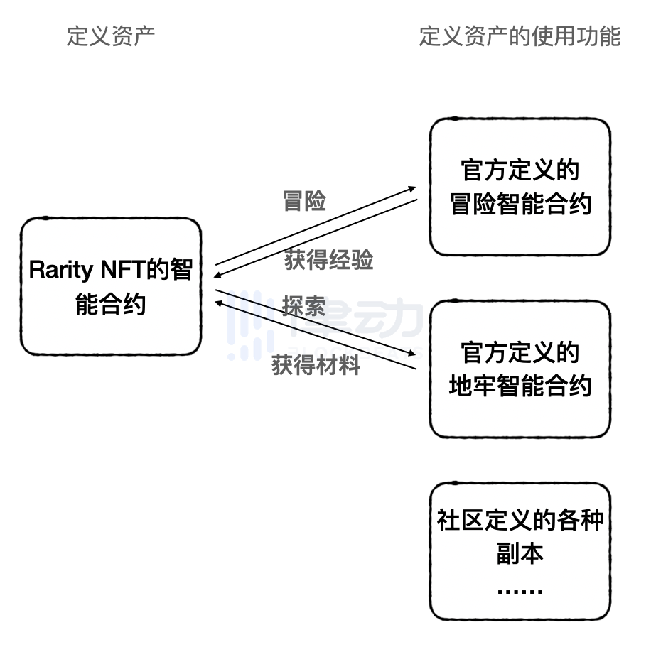 Rarity如何重塑應用型NFT的开發與估值邏輯