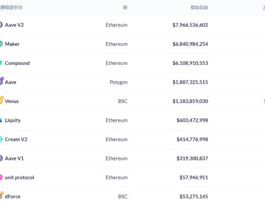金色DeFi日報 | 全網DeFi協議總鎖倉量首次突破2000億美元