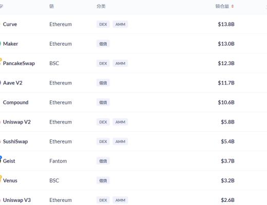 金色DeFi日報 | 全網DeFi協議總鎖倉量首次突破2000億美元