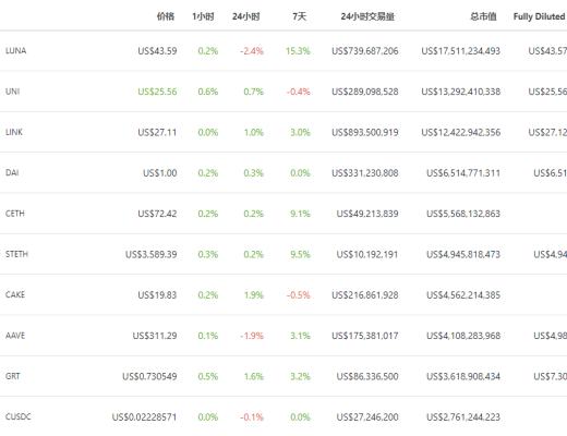 金色DeFi日報 | 全網DeFi協議總鎖倉量首次突破2000億美元