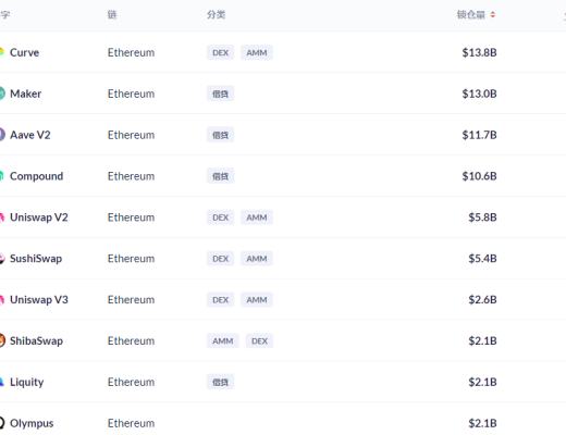 金色DeFi日報 | 全網DeFi協議總鎖倉量首次突破2000億美元