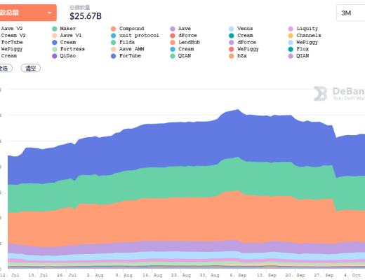 金色DeFi日報 | 全網DeFi協議總鎖倉量首次突破2000億美元