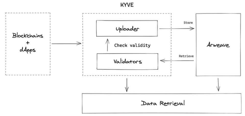 五分鐘讀懂 KYVE：基於 Arweave 的跨鏈存儲中間件