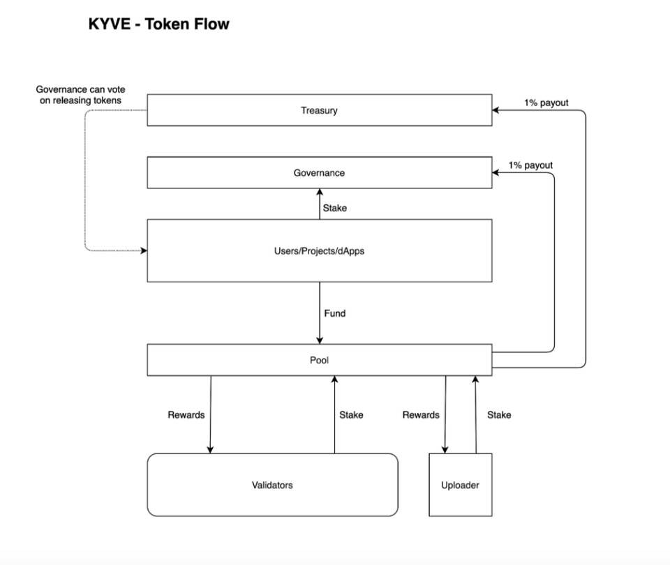 五分鐘讀懂 KYVE：基於 Arweave 的跨鏈存儲中間件