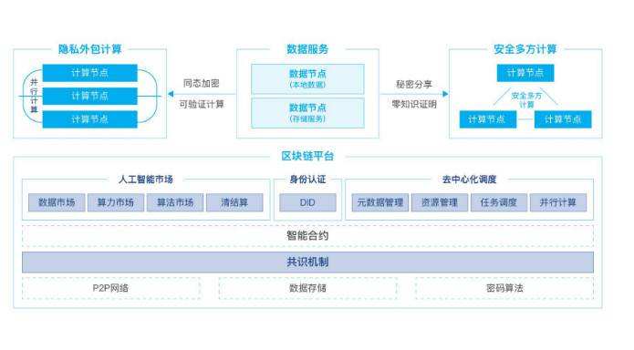 解讀 PlatON 2.0 白皮書：如何實現去中心化的通用人工智能網絡？