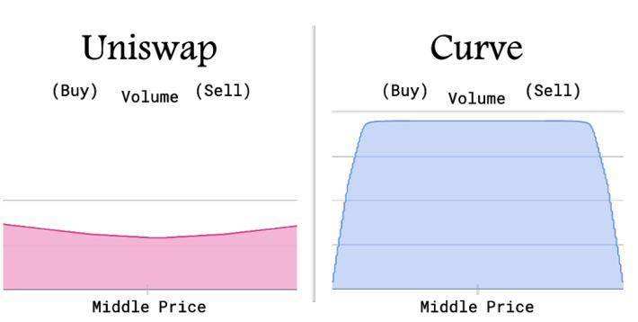 簡析 Curve V2 上线後表現 能否撼動 Uniswap 地位？