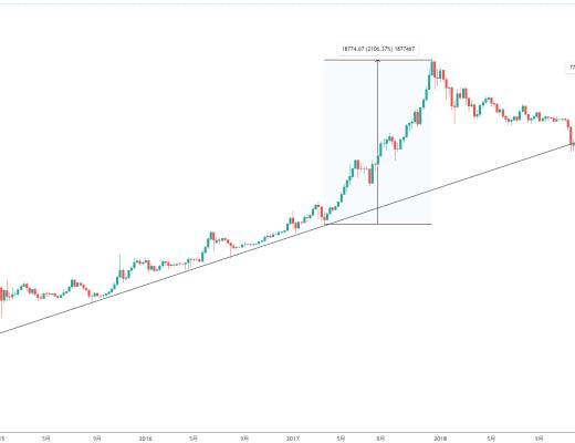 金色趨勢丨知史鑑今 BTC酝釀雙底爆發行情？