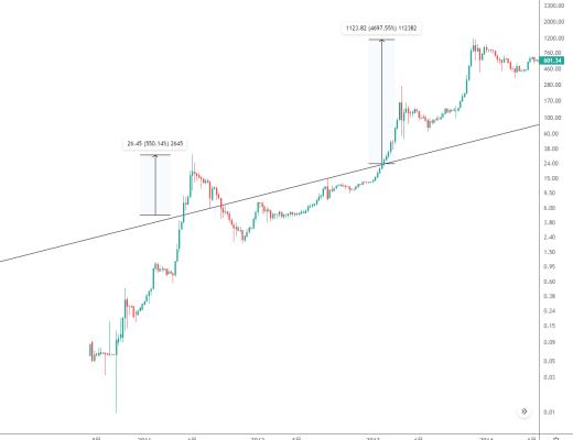 金色趨勢丨知史鑑今 BTC酝釀雙底爆發行情？