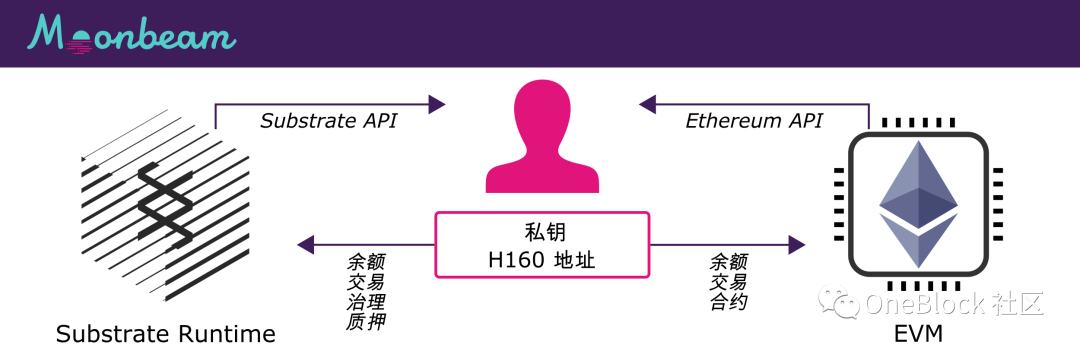 波卡的以太坊模擬器