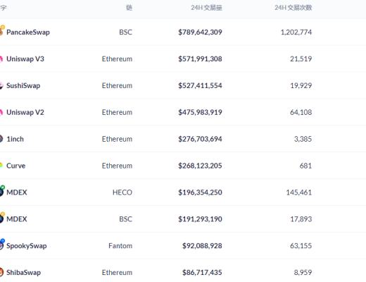 金色DeFi日報 | Coinbase NFT平臺候補名單出現擁塞已無法成功注冊