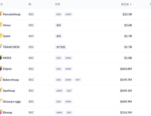 金色DeFi日報 | Coinbase NFT平臺候補名單出現擁塞已無法成功注冊