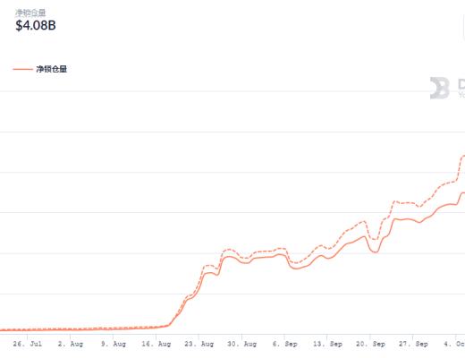 金色DeFi日報 | Coinbase NFT平臺候補名單出現擁塞已無法成功注冊