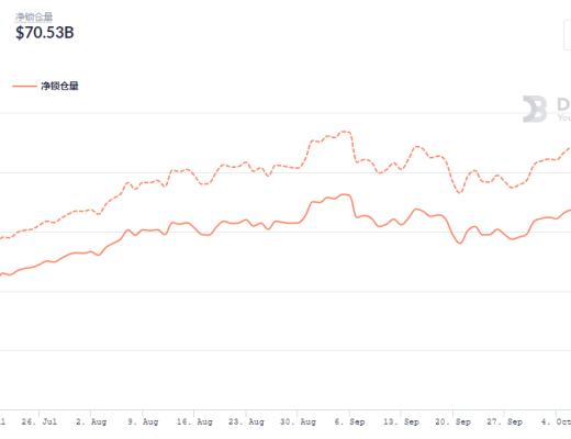 金色DeFi日報 | Coinbase NFT平臺候補名單出現擁塞已無法成功注冊