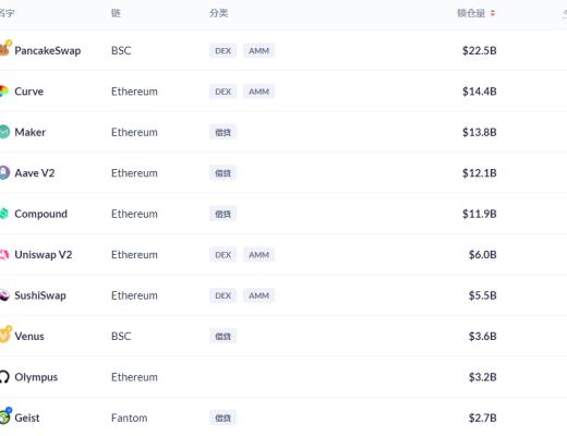 金色DeFi日報 | Coinbase NFT平臺候補名單出現擁塞已無法成功注冊