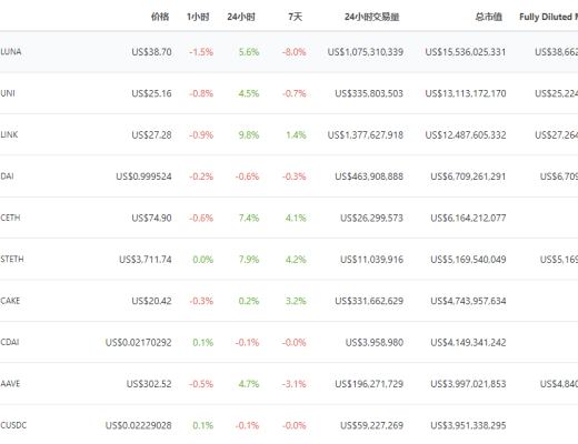 金色DeFi日報 | Coinbase NFT平臺候補名單出現擁塞已無法成功注冊