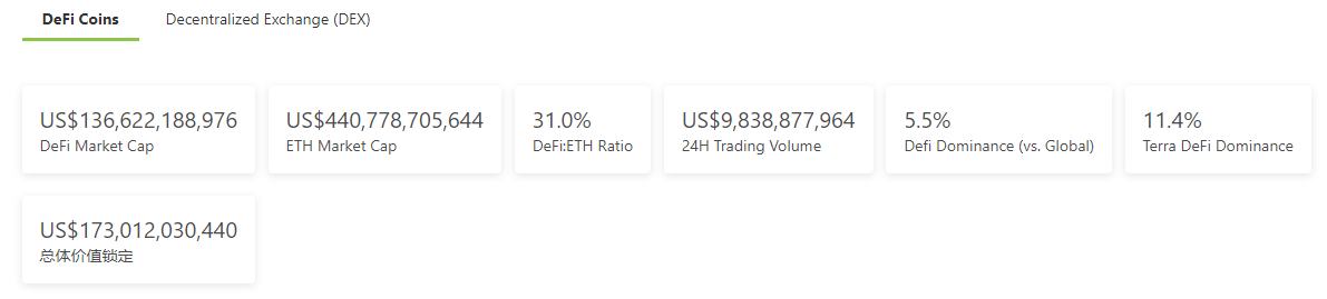 金色DeFi日報 | Coinbase NFT平臺候補名單出現擁塞已無法成功注冊