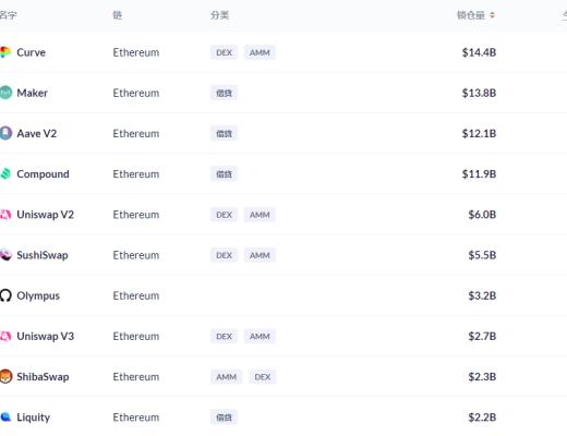 金色DeFi日報 | Coinbase NFT平臺候補名單出現擁塞已無法成功注冊