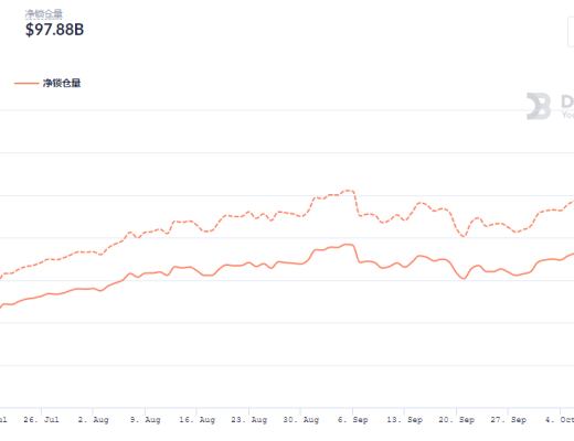 金色DeFi日報 | Coinbase NFT平臺候補名單出現擁塞已無法成功注冊