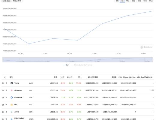 DeFi周刊 | Coinbase將於年底推出NFT市場