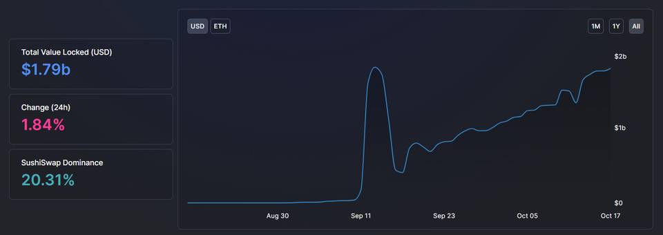 新公鏈競賽 Fantom 彎道超車：DeFi 2.0 概念興起