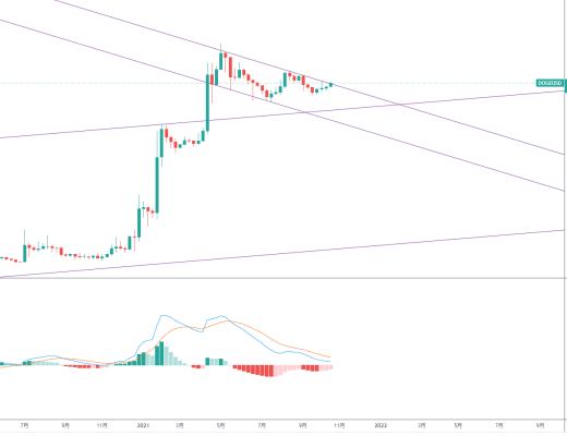 DOGE中期有望逐步走強？