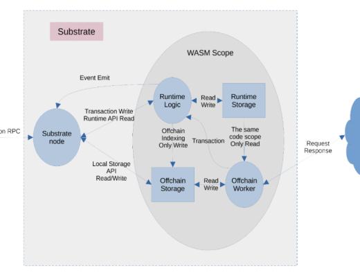 邁向大規模應用之路：使用Substrate實現基於存儲共識的鏈下計算範式