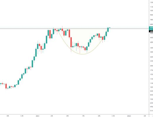 金色趨勢丨BTC中繼圓弧底 即將新一輪爆發？