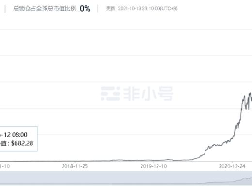 索羅斯基金感興趣的去中心化金融將改變世界？