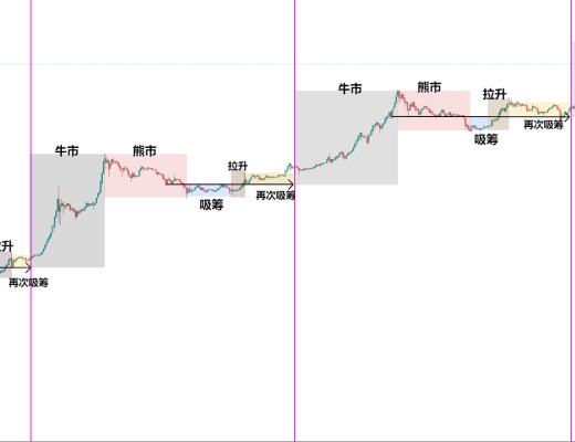 金色趨勢丨知史鑑今 牛市瘋狂期即將到來？