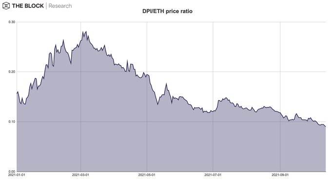 金色觀察 | 速覽DeFi指數DPI的發展、成功和不足