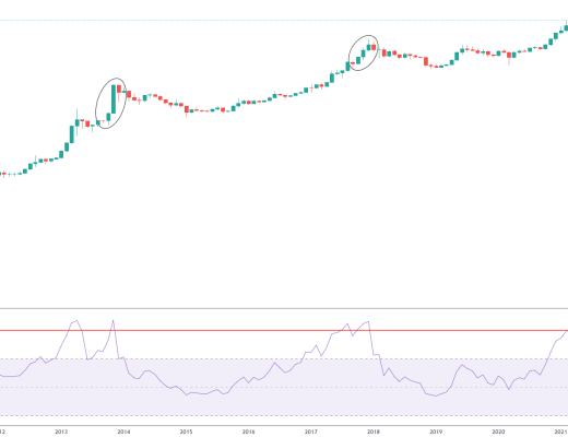 金色趨勢丨以史鑑今 BTC主升浪已經啓動？