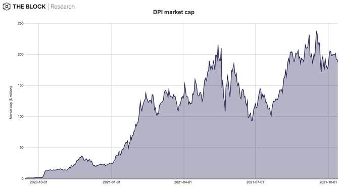 金色觀察 | 速覽DeFi指數DPI的發展、成功和不足