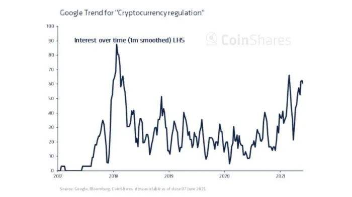 CoinShares報告：全球加密監管現狀