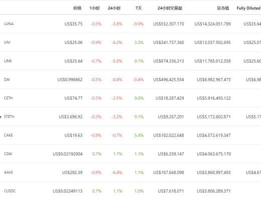 金色DeFi日報 | dYdX總鎖倉量接近10億美元 創歷史新高