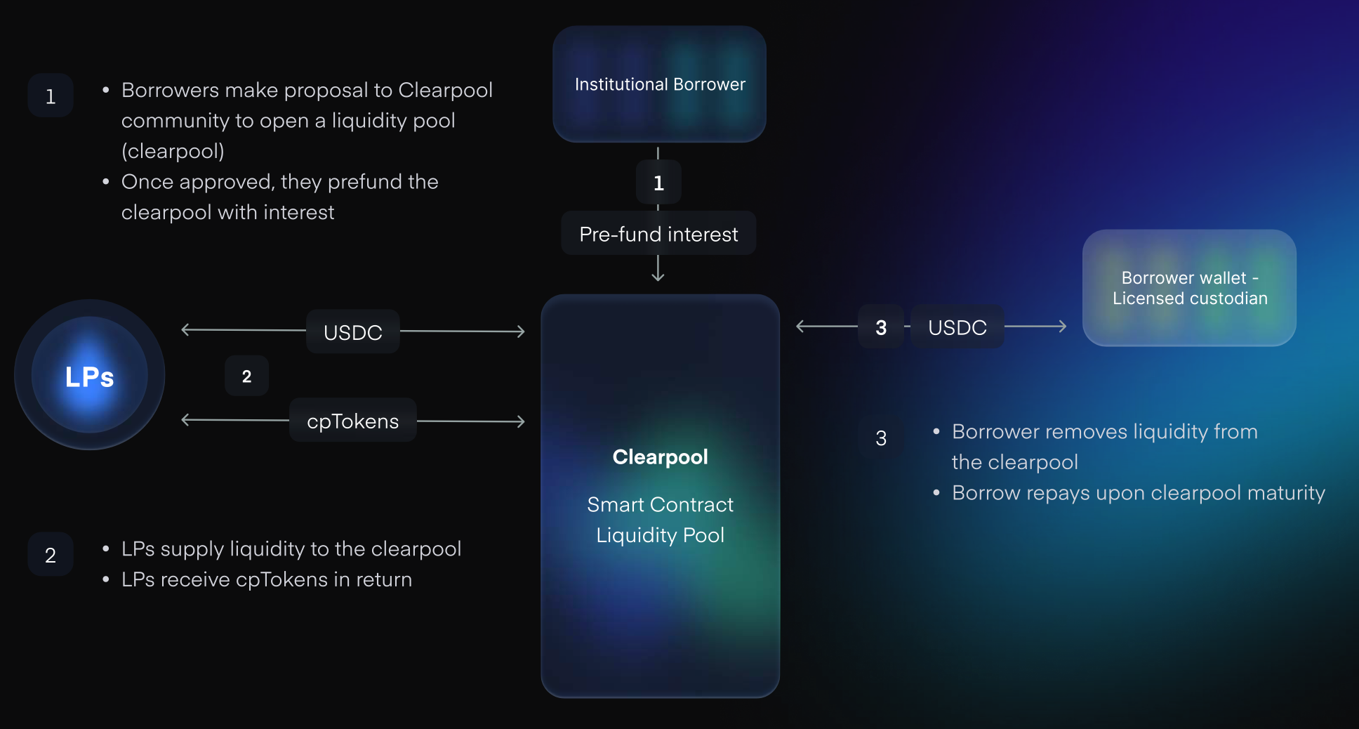 無抵押借貸再添新丁 Clearpool推單一流動性池賦予存款人自主性