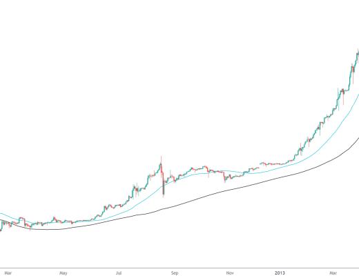 金色趨勢丨BTC看漲金叉形成 新一輪行情即將爆發？