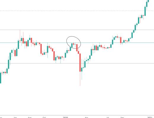 金色趨勢丨BTC看漲金叉形成 新一輪行情即將爆發？