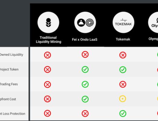 DeFi 流動性的新方法：Olympus Pro、Tokemak 和 Fei x Ondo LaaS