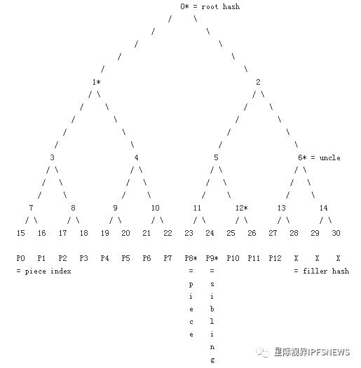 Merkle Tree（默克爾樹）算法解析