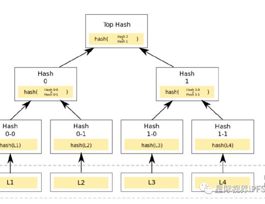 Merkle Tree（默克爾樹）算法解析