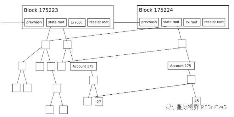 Merkle Tree（默克爾樹）算法解析