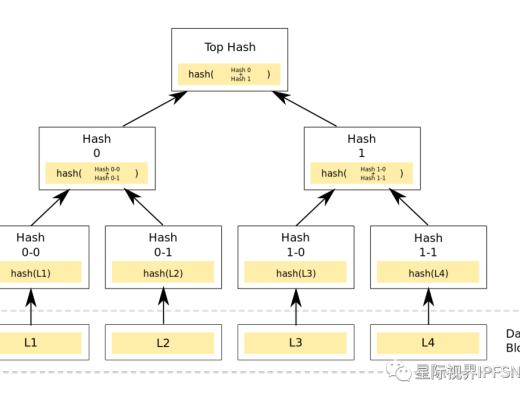 Merkle Tree（默克爾樹）算法解析