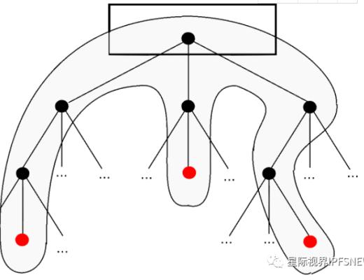 Merkle Tree（默克爾樹）算法解析