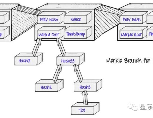 Merkle Tree（默克爾樹）算法解析